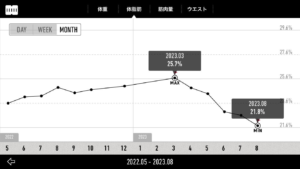 体脂肪率推移3月〜8月