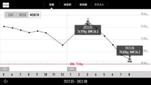 体重推移3月〜8月